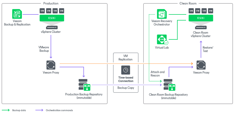 Scenario 6: Orchestrating Restore and Failover in Clean Room