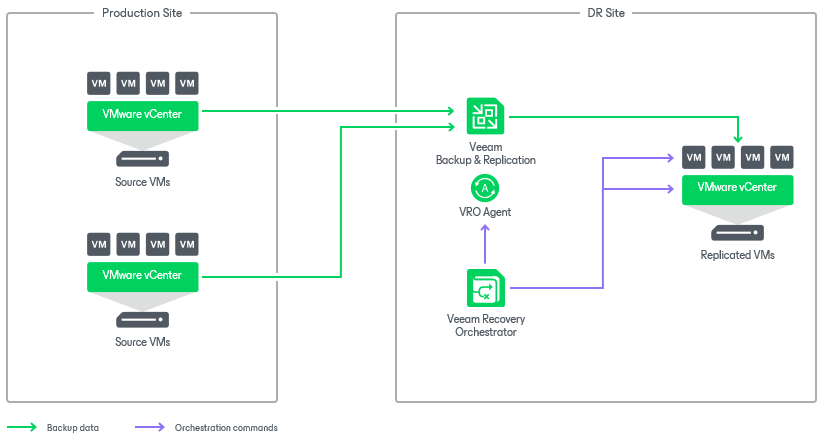 Scenario 5: Orchestrating VM Replica Failover