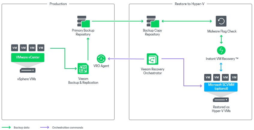 Scenario 2: Orchestrating Restore to Microsoft Hyper-V and Azure Local (Azure Stack HCI)