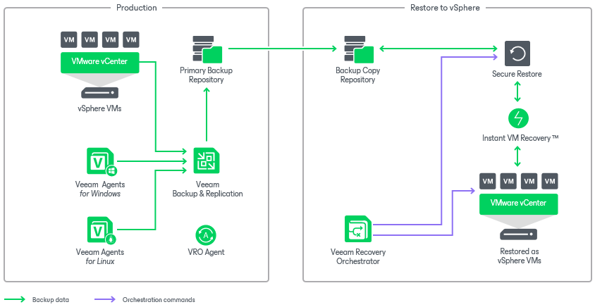 Scenario 3: Orchestrating Restore to vSphere