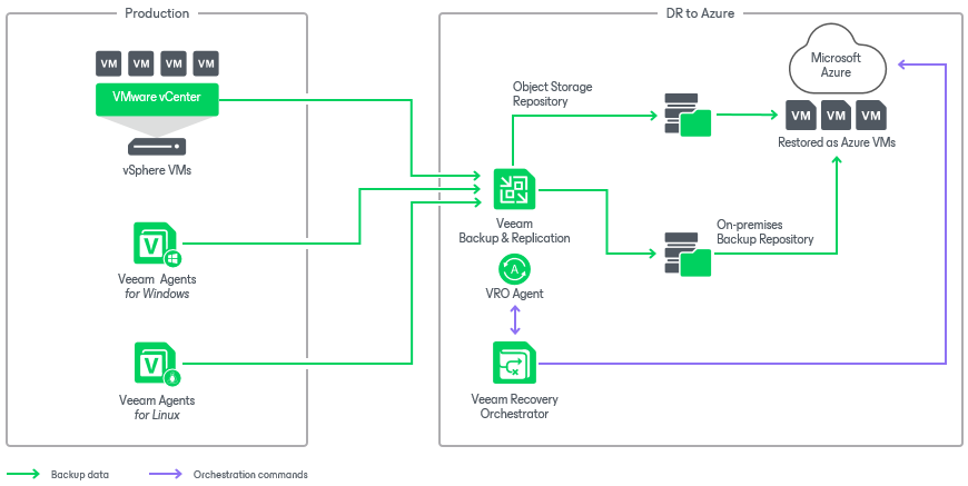 Scenario 1: Orchestrating Restore to Microsoft Azure