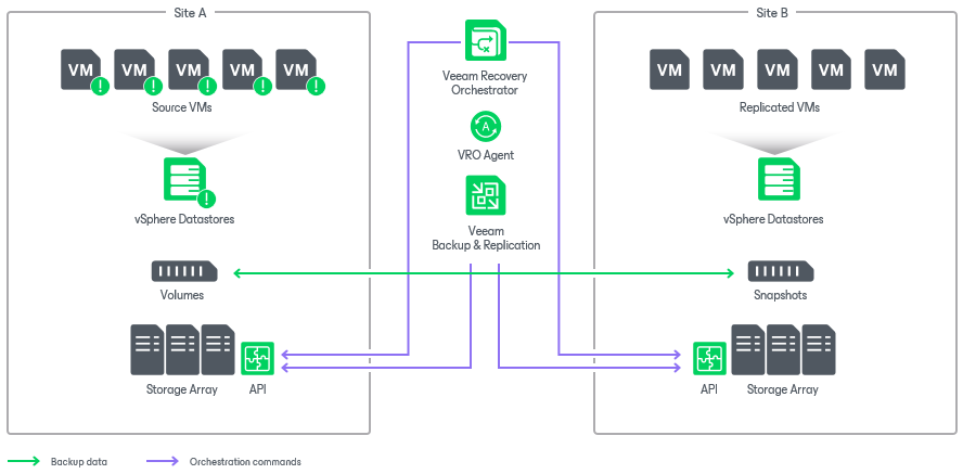 Scenario 4: Orchestrating Storage and VM Failover