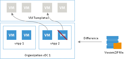 Restore of Linked Clone VMs to vCloud Director