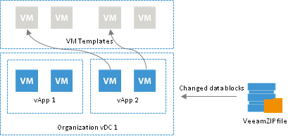 Restore of Linked Clone VMs to vCloud Director