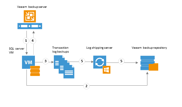 How It Works: SQL Server and Transaction Log Backup
