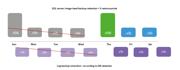 Backup Files and Retention