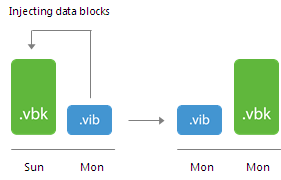 Retention Policy for Forever Forward Incremental Backup 