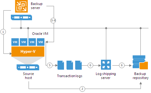 How Oracle Transaction Log Backup Works