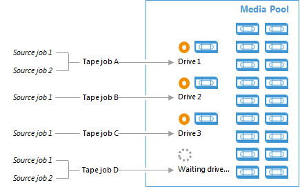 Tape Parallel Processing