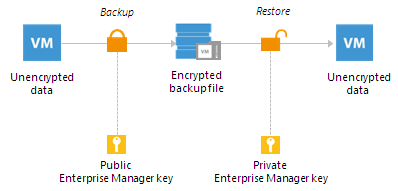 Enterprise Manager Keys