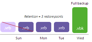 Retention Policy for Quick Backups