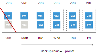Removing Restore Points from the Backup Chain