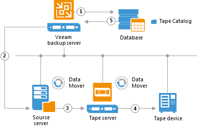 How File Backup to Tape Works