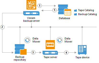 How VM Backup to Tape Works