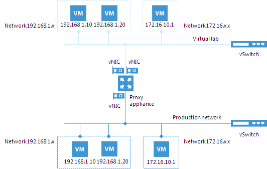 Advanced Single-Host Virtual Labs