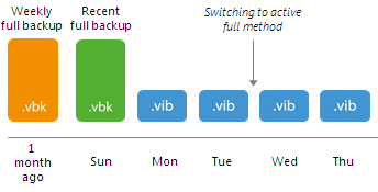 Switching Between Synthetic and Active Full Modes