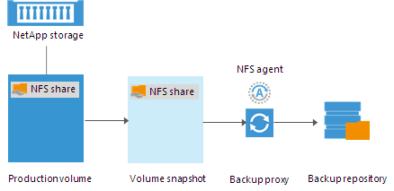 NFS Protocol