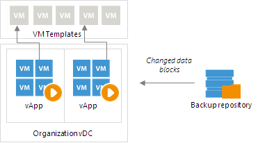 Restoring Linked Clone VMs to vCloud Director