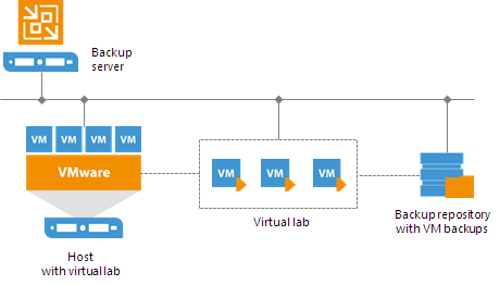 Schema - How Veeam SureBackup automatically verifies the recoverability of every VM backup