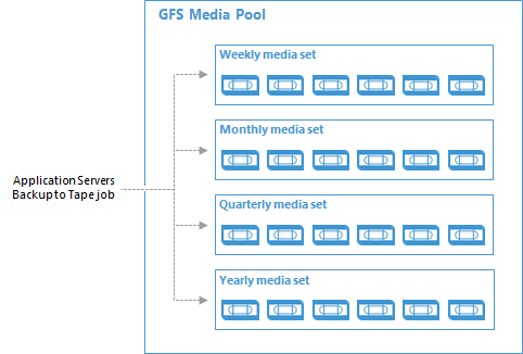 GFS Media Pools