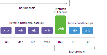 Transforming Incremental Backup Chains into Reverse Incremental Backup Chains 