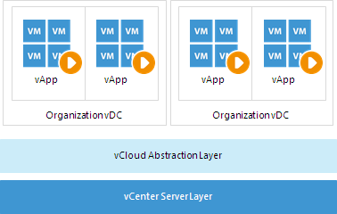 vCloud Director Support