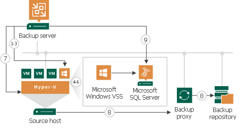 Application-Aware Processing