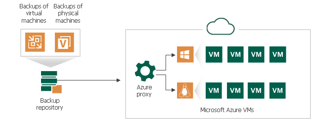 Restore to Microsoft Azure