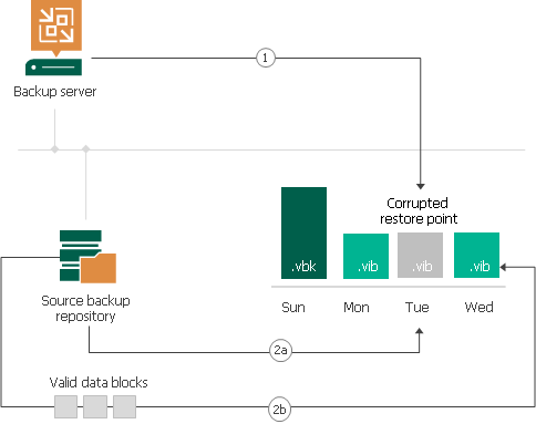 Health Check for Backup Files