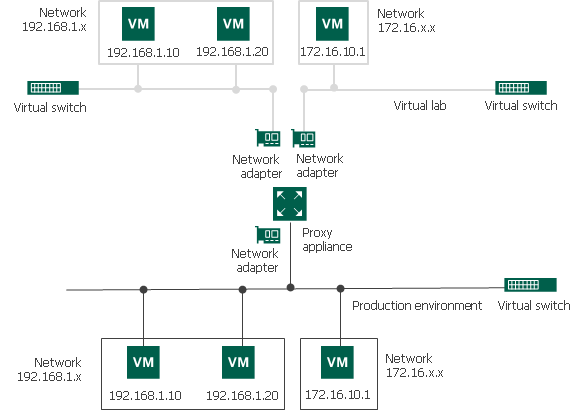 高级单主机 Virtual Lab