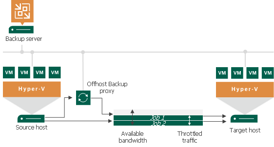 Enabling Traffic Throttling