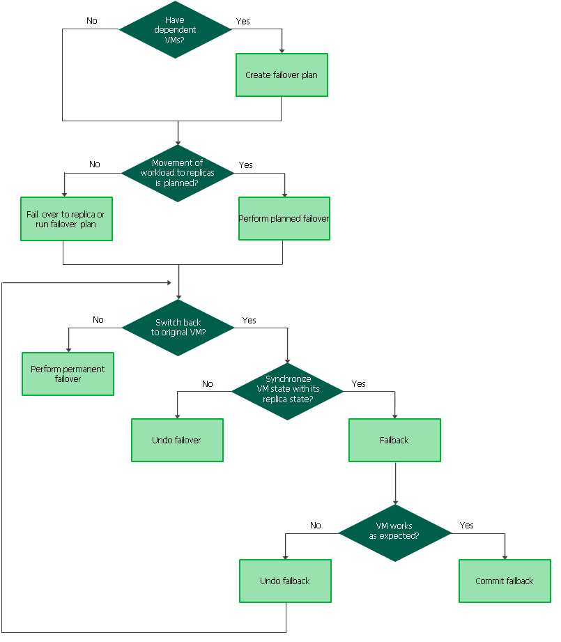 Failover and failback scheme
