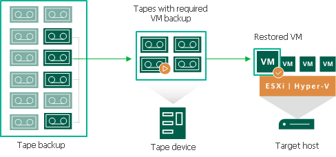 How Restoring VM from Tape to Infrastructure Works