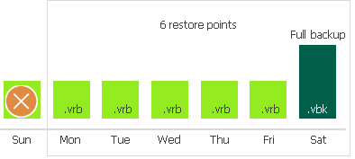 Reverse Incremental Backup Retention Policy