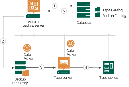How Machines Backup to Tape Works