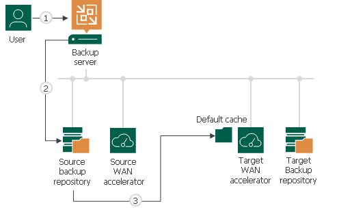 Manual Population of Global Cache