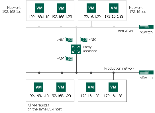 Advanced Single-Host Virtual Labs