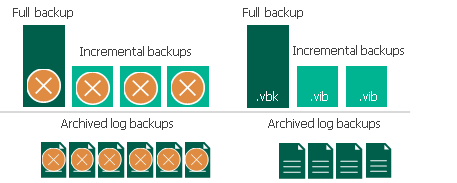 保留存档日志备份