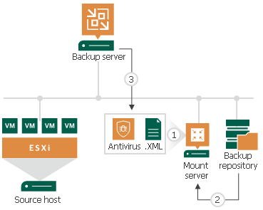How Secure Restore Works