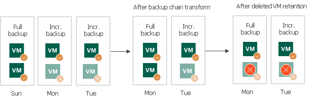Deleted Items Retention