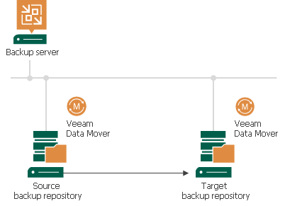 Backup Copy Architecture