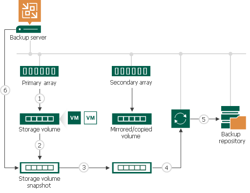 Backup from Secondary Storage Arrays