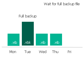 Assignment of GFS Flags 