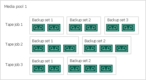Backup Sets