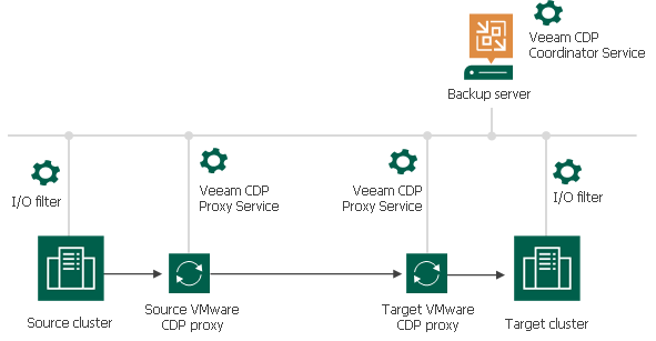CDP - 备份基础架构组件 CDP 的备份基础设施