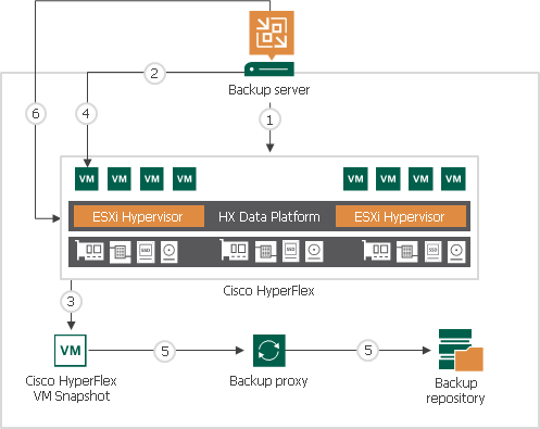 How Backup from Cisco HyperFlex Snapshots Works