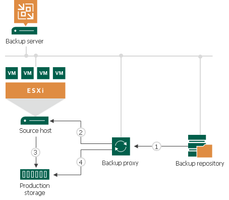 Data Restore in Direct SAN Access Mode