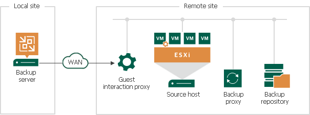 Guest Interaction Proxy