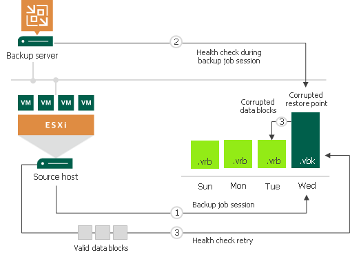 Health Check for Backup Files