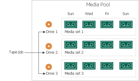 Media Sets Created with Parallel Processing